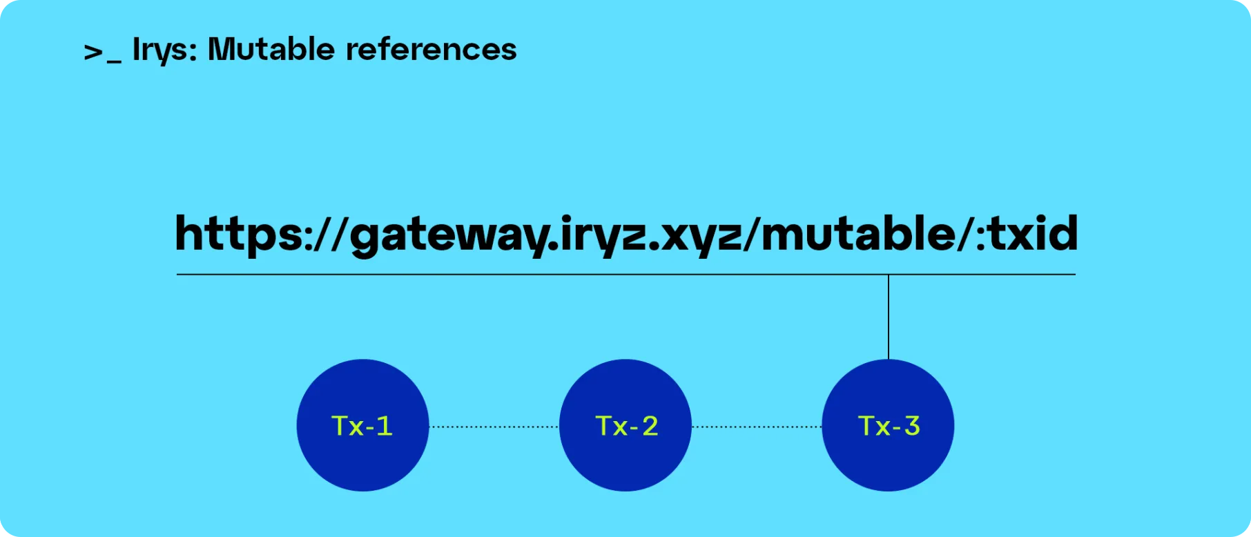 Irys mutable references gateway url